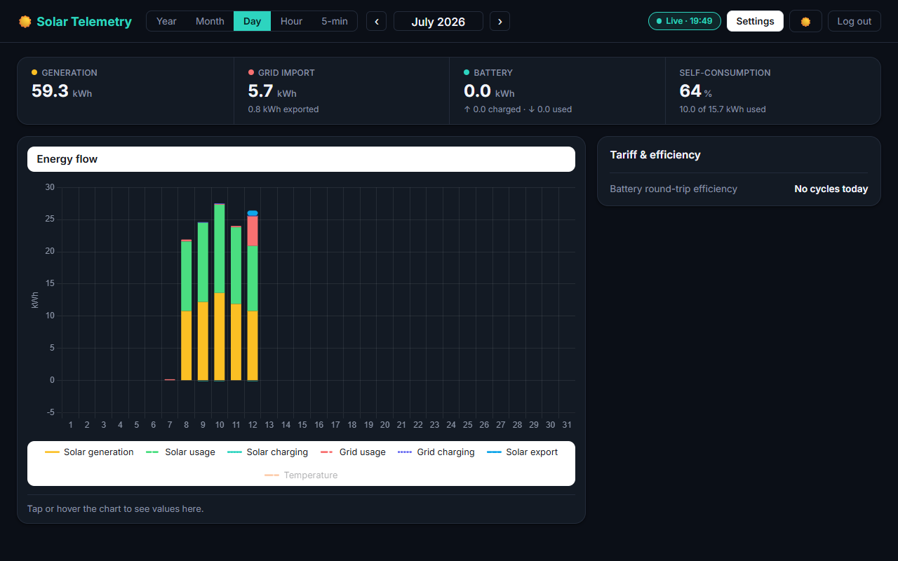 SolarBytez monthly generation bar chart